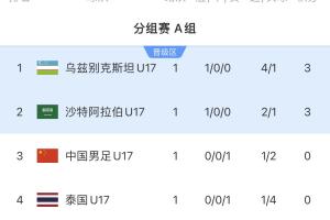 直接快进到算分！国少2天后生死战，输乌兹别克斯坦直接出局
