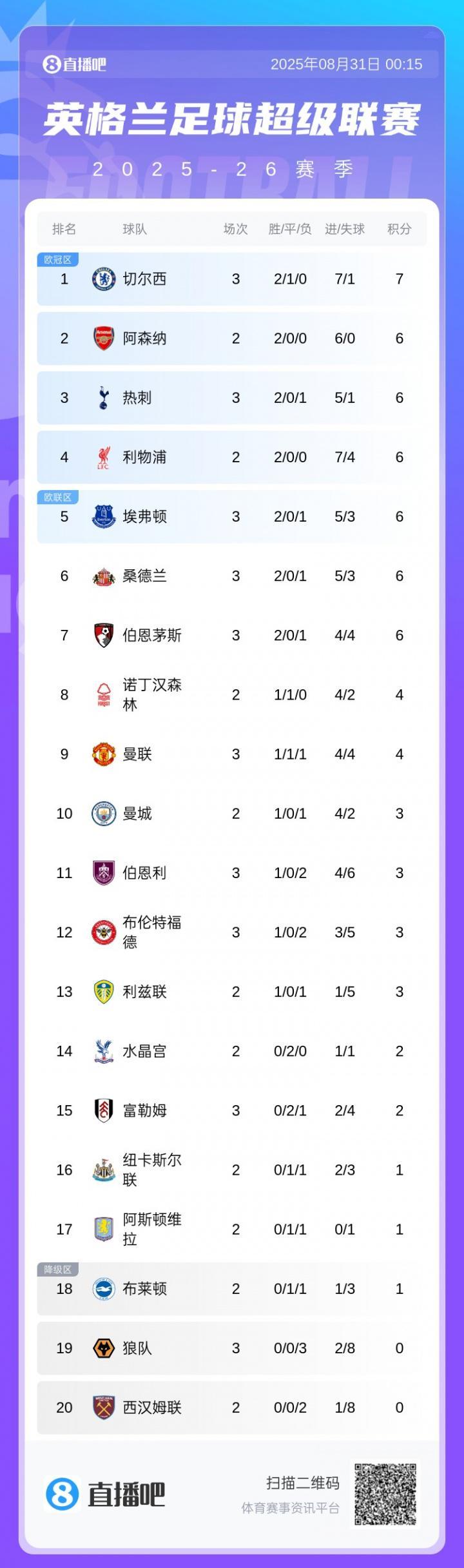 开云-英超积分榜：切尔西连胜暂登顶，曼联首胜升第9，热刺吞首败