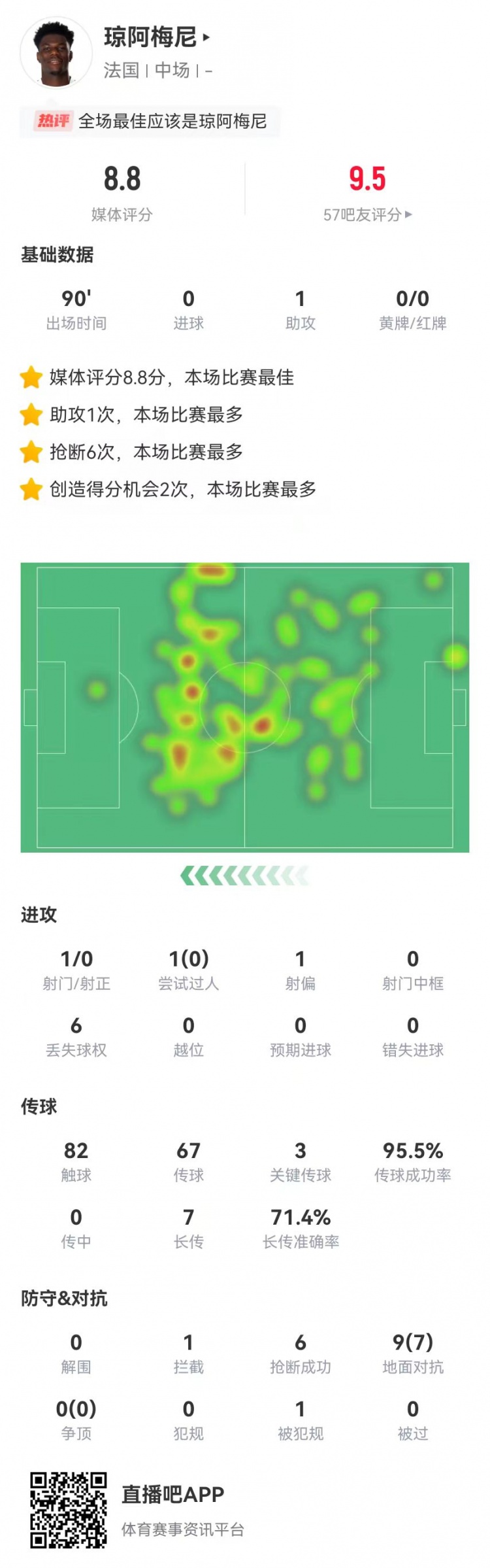 开云官网-琼阿梅尼本场1助攻2造良机3关键传球 5长传6抢断7对抗 8.8分最高