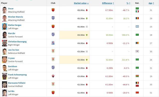 开云-中超身价：奥斯卡霸榜武磊国内第一 U23飙升17倍